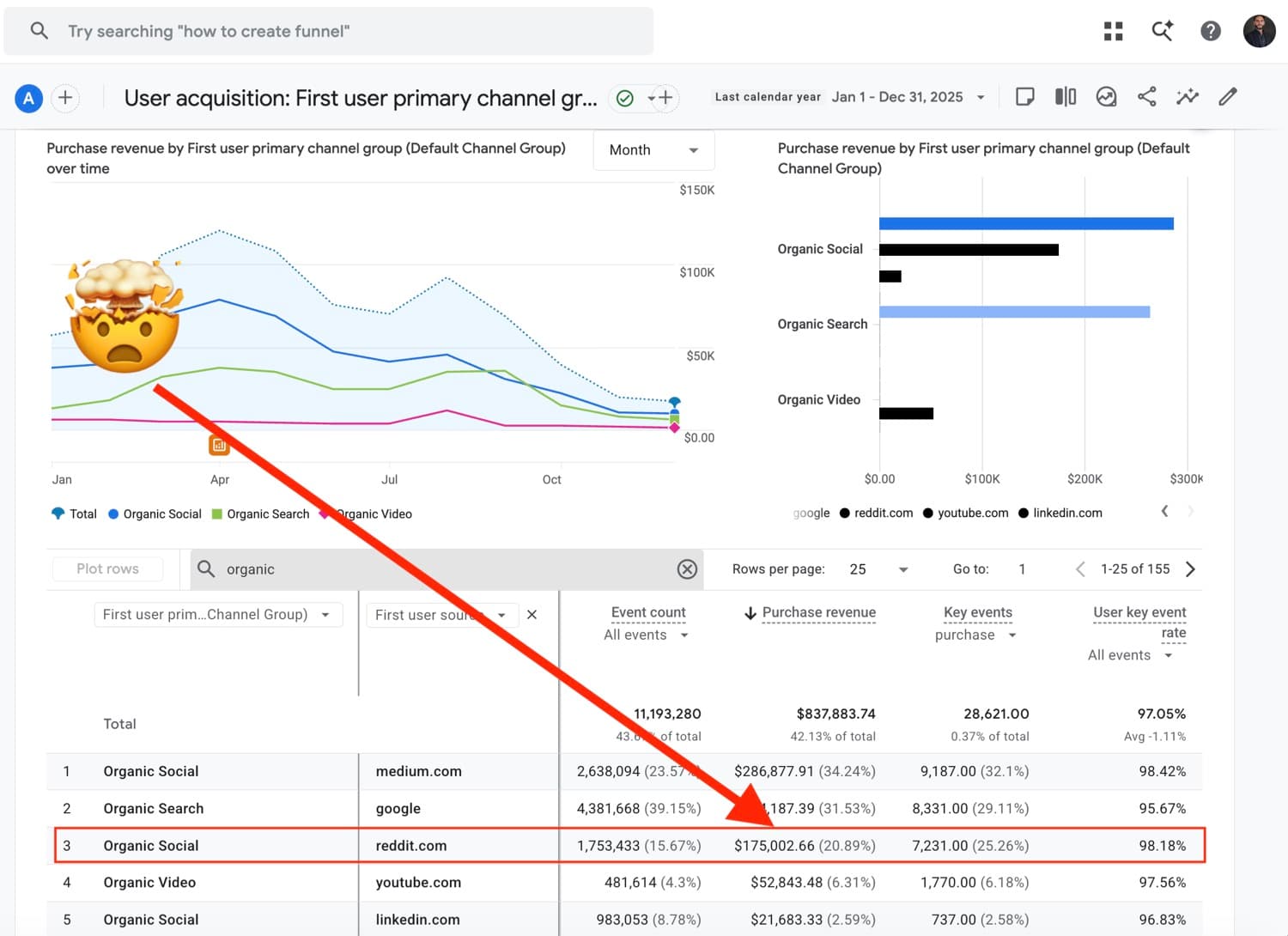 Google Analytics 2025 acquisition report for BetterPic: purchase revenue by organic source, with the Reddit row highlighted at $175,002.66