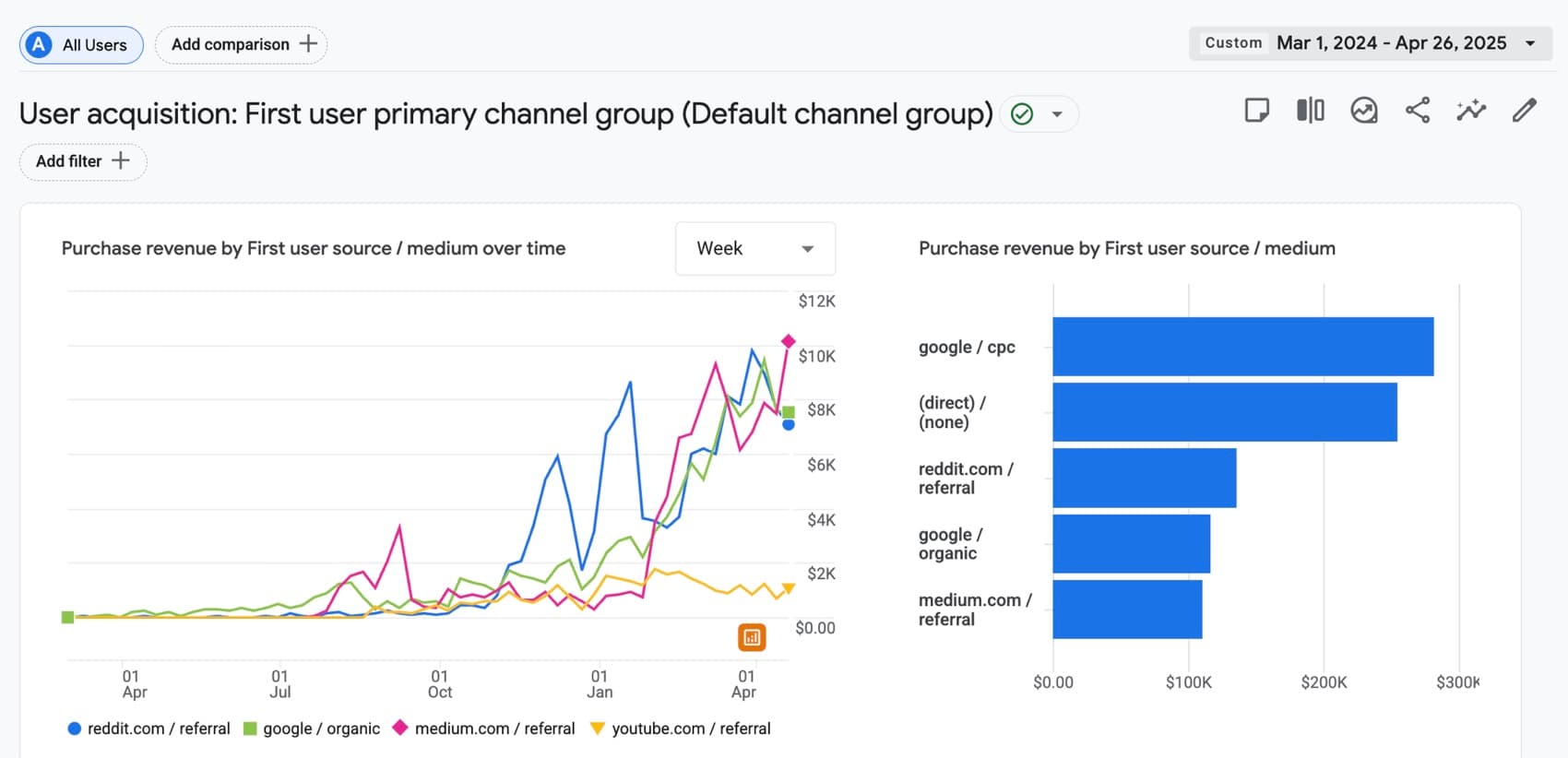 Google Analytics user acquisition report, March 2024 to April 2025: weekly purchase revenue lines for reddit.com, google organic, medium.com and youtube.com, and a bar chart of revenue by source led by google cpc and direct