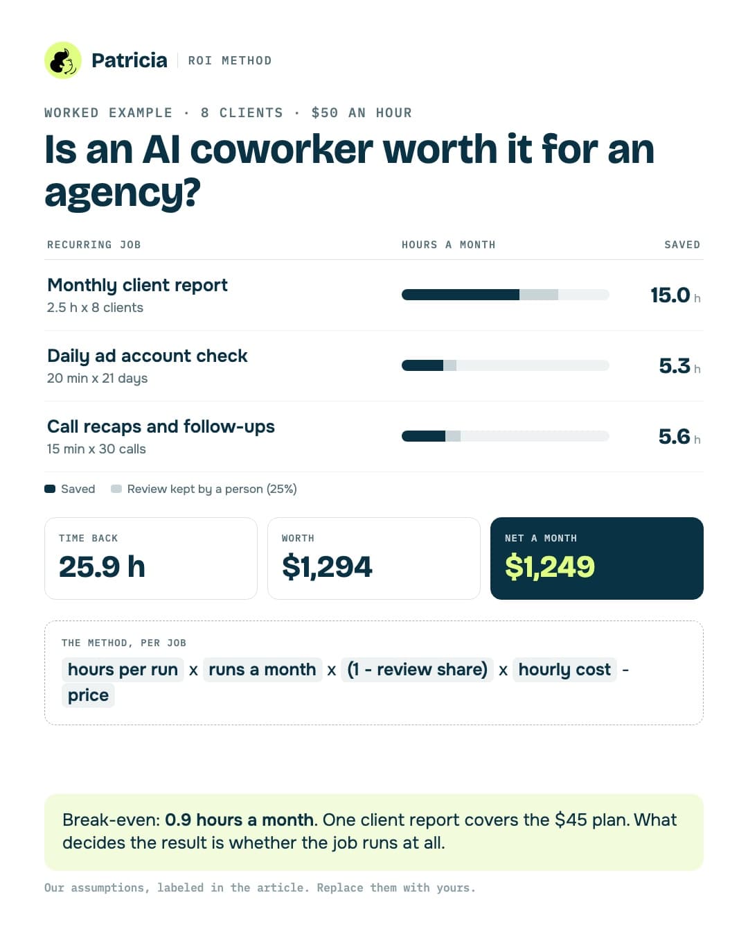 Is an AI coworker worth it for an agency? Worked example for 8 clients at $50 an hour: monthly client report 15 hours saved, daily ad account check 5.3 hours, call recaps 5.6 hours; 25.9 hours back, worth $1,294, net $1,249 a month after the $45 plan; break-even at 0.9 hours a month