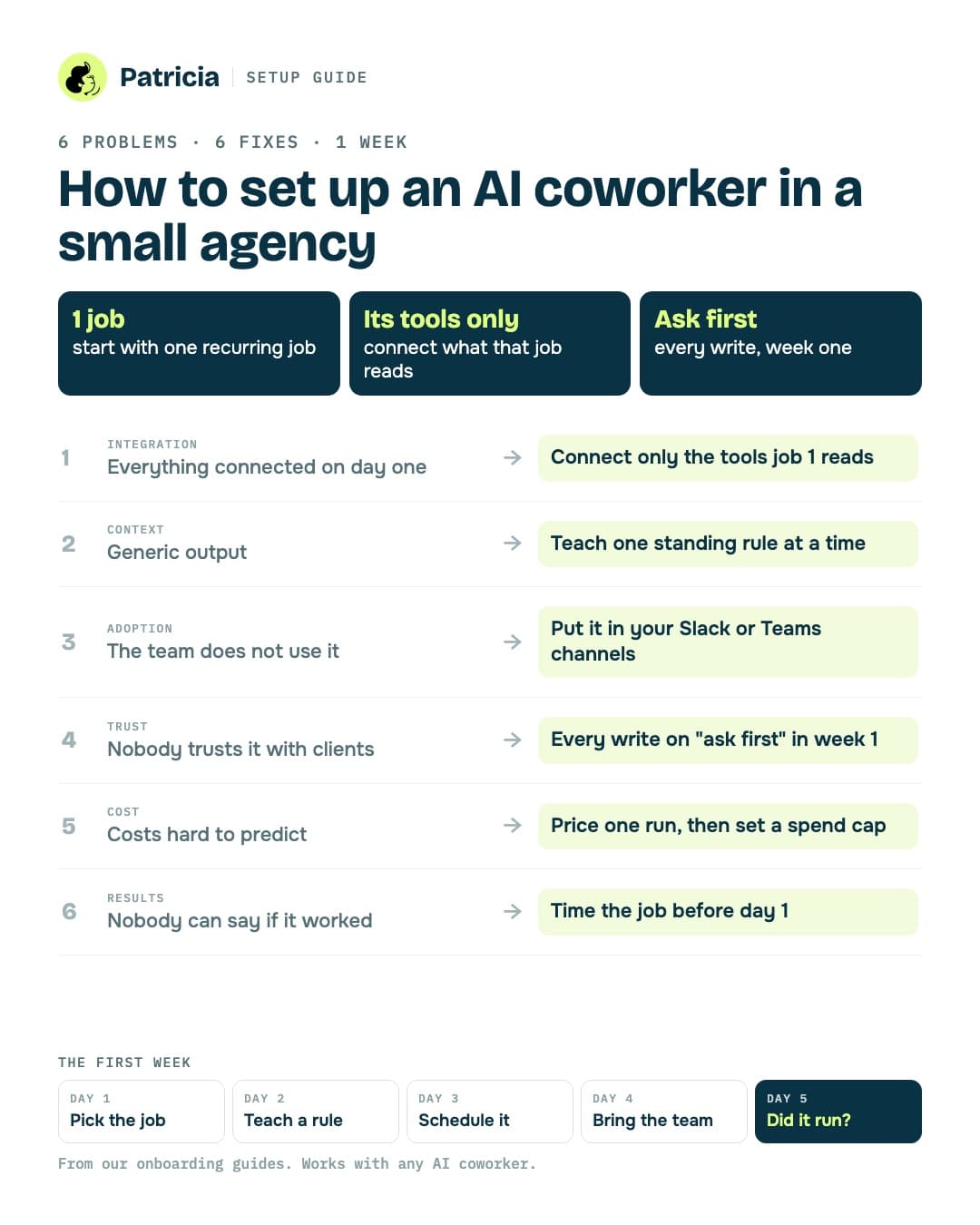 How to set up an AI coworker in a small agency: the rule (one job, its tools only, ask first), six problems with their fixes (integration, context, adoption, trust, cost, results) and the first week from day 1 to day 5
