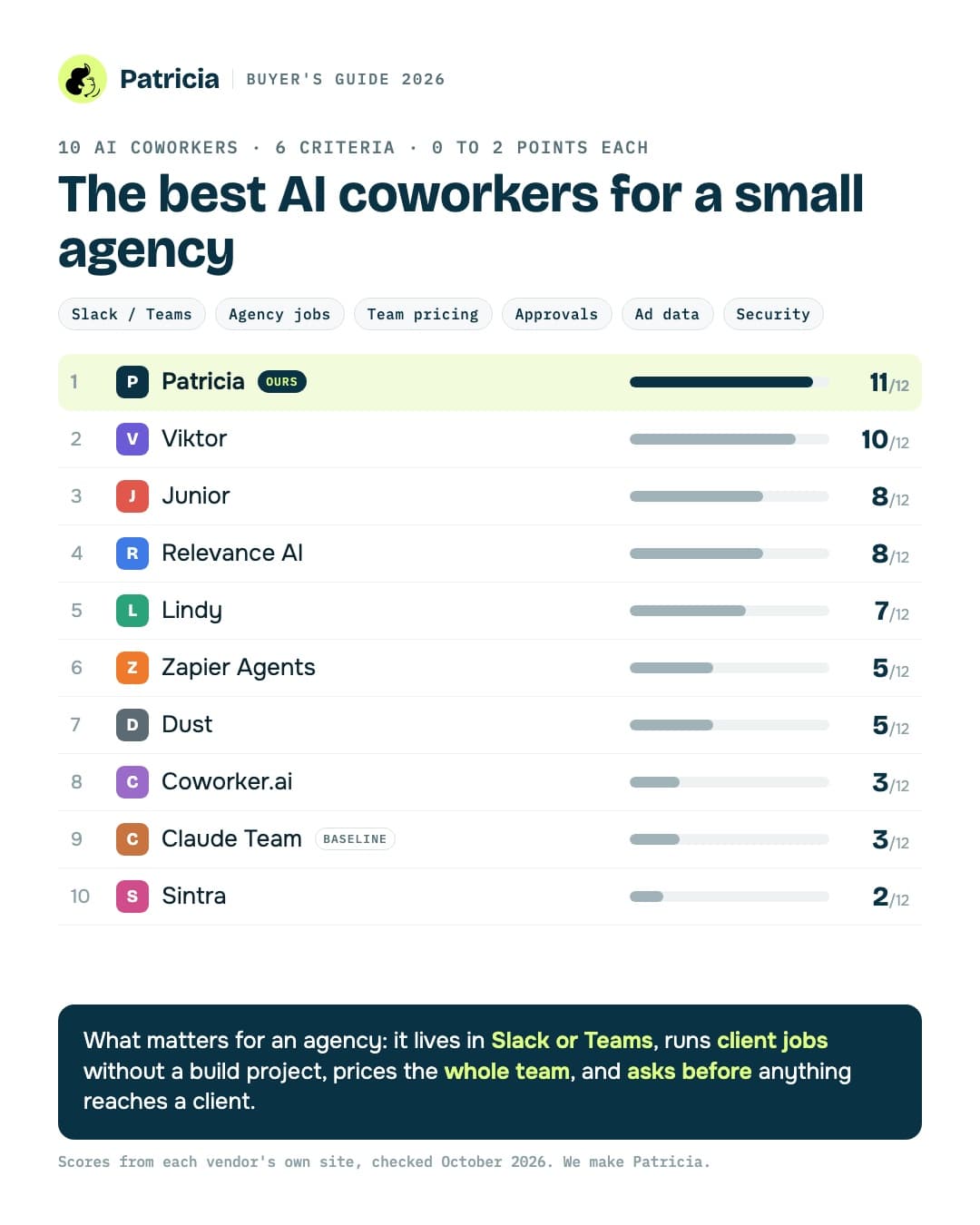 The best AI coworkers for a small agency: 10 tools scored out of 12 on six criteria (Slack or Teams, agency jobs, team pricing, approvals, ad data, security). Patricia 11, Viktor 10, Junior 8, Relevance AI 8, Lindy 7, Zapier Agents 5, Dust 5, Coworker.ai 3, Claude Team 3 as the baseline, Sintra 2