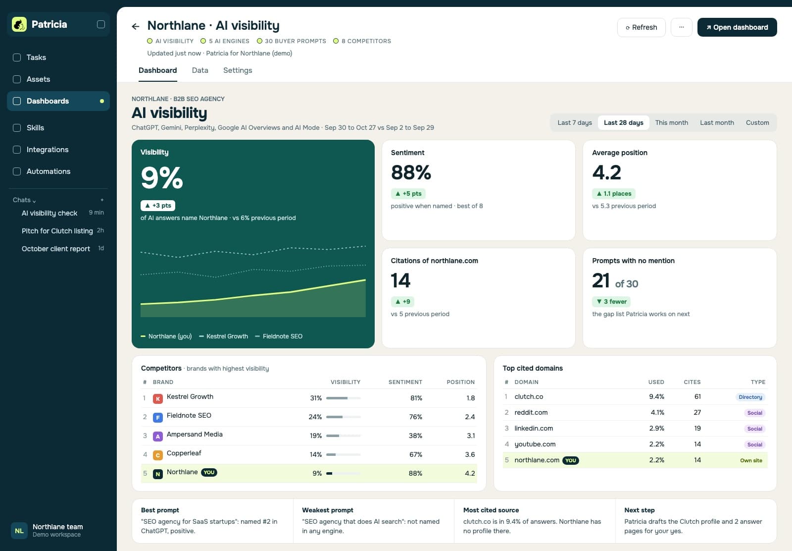 Mockup of an AI visibility dashboard in Patricia for a demo agency: visibility, sentiment, average position, a competitor table, the most cited domains and the next step