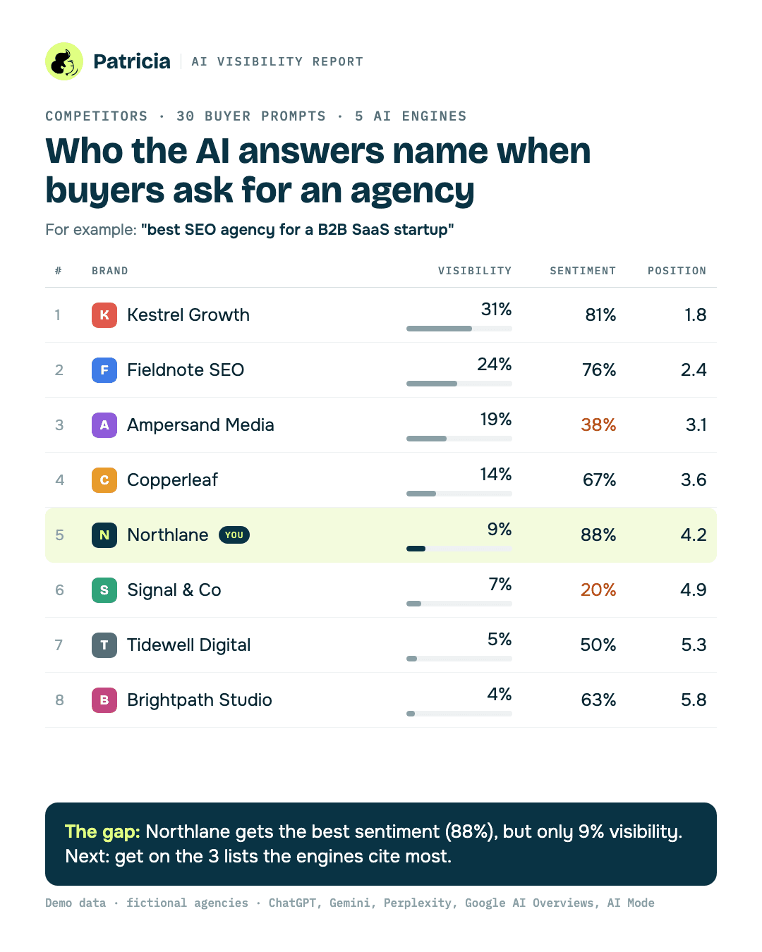 A demo AI visibility report in Patricia: competitor agencies ranked by visibility, sentiment and position across 30 buyer prompts and 5 AI engines, with the client agency at 9% visibility and 88% sentiment