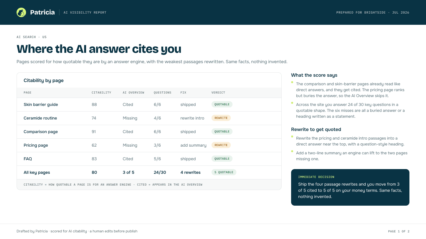 An AI visibility report drafted by Patricia: a citability score, the questions the page answers well versus misses, and the weakest passages rewritten into direct, quotable answers
