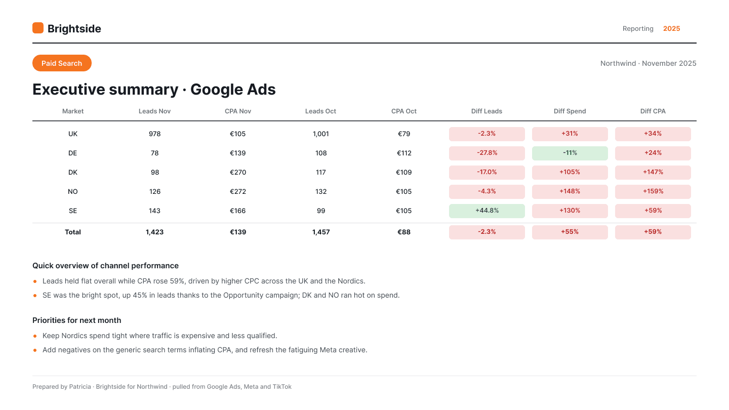 A monthly client report Patricia drafted for Northwind in the agency's own brand: an executive summary for Google Ads with a month-over-month table by market, a written overview of performance, and priorities for next month