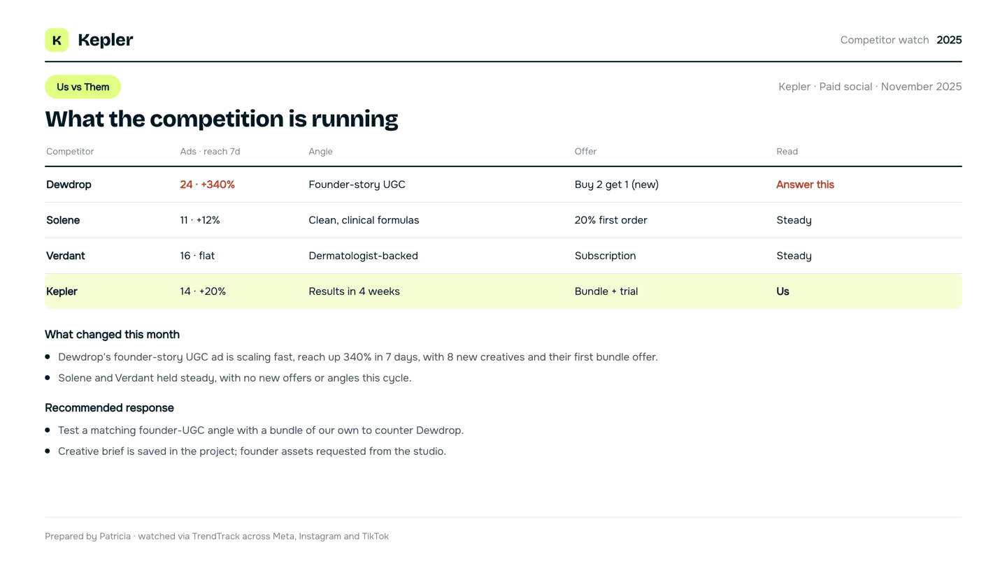 An 'Us vs Them' competitor slide Patricia keeps up to date: each rival with their scaling ads, 7-day reach trend, the angle they are running, any new offer, and the read