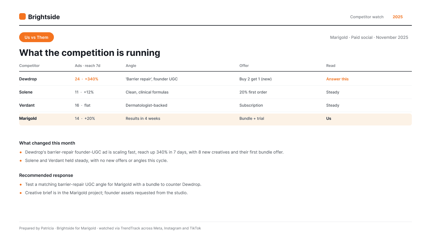An agency-branded Us vs Them competitor slide Patricia drafted for Marigold: each rival with their scaling ads, 7-day reach trend, the angle they are running, any new offer, and the read, ready for the report