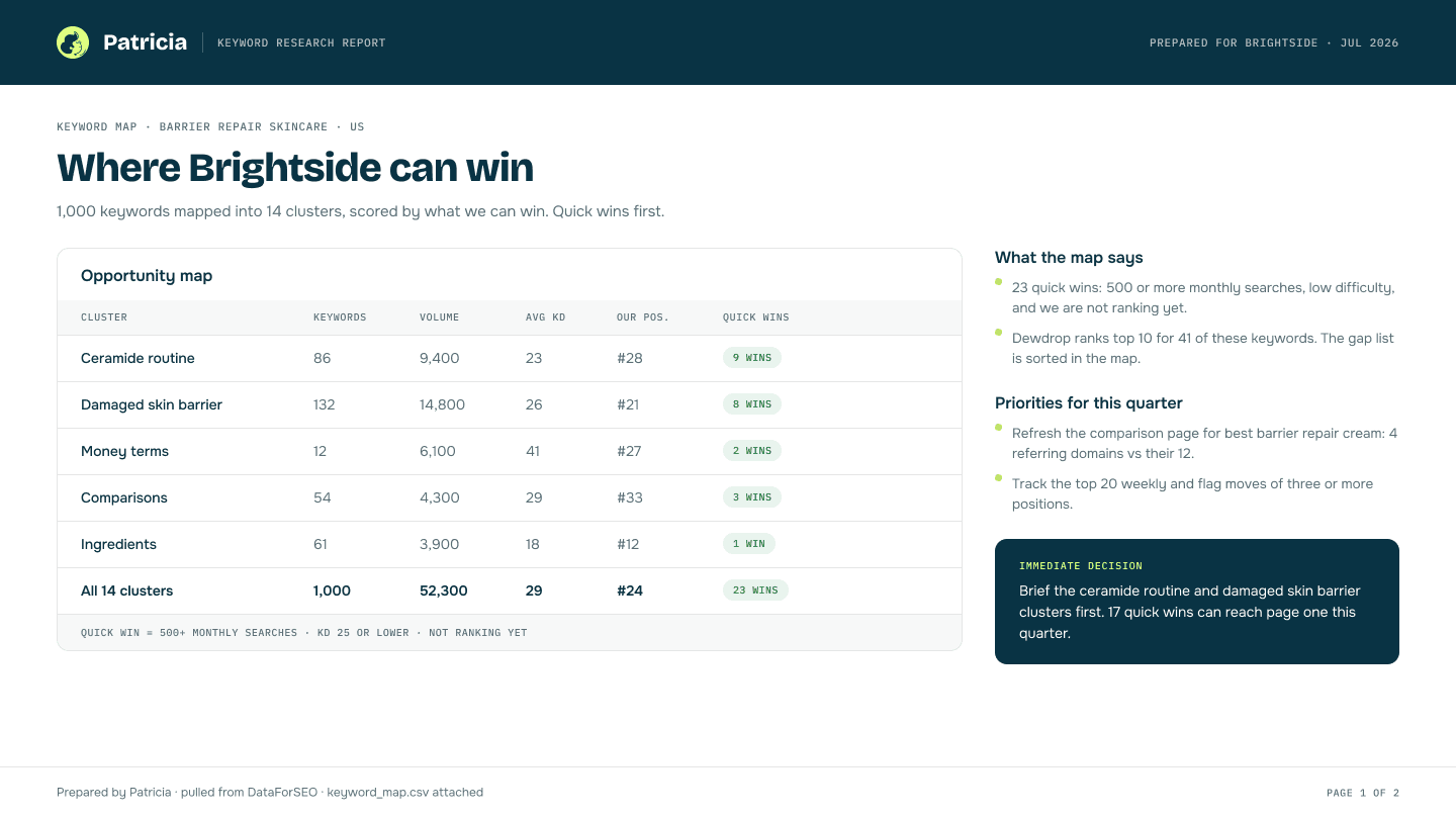A keyword research report drafted by Patricia: the opportunity map by cluster with quick wins called out, what the map says, and the immediate decision