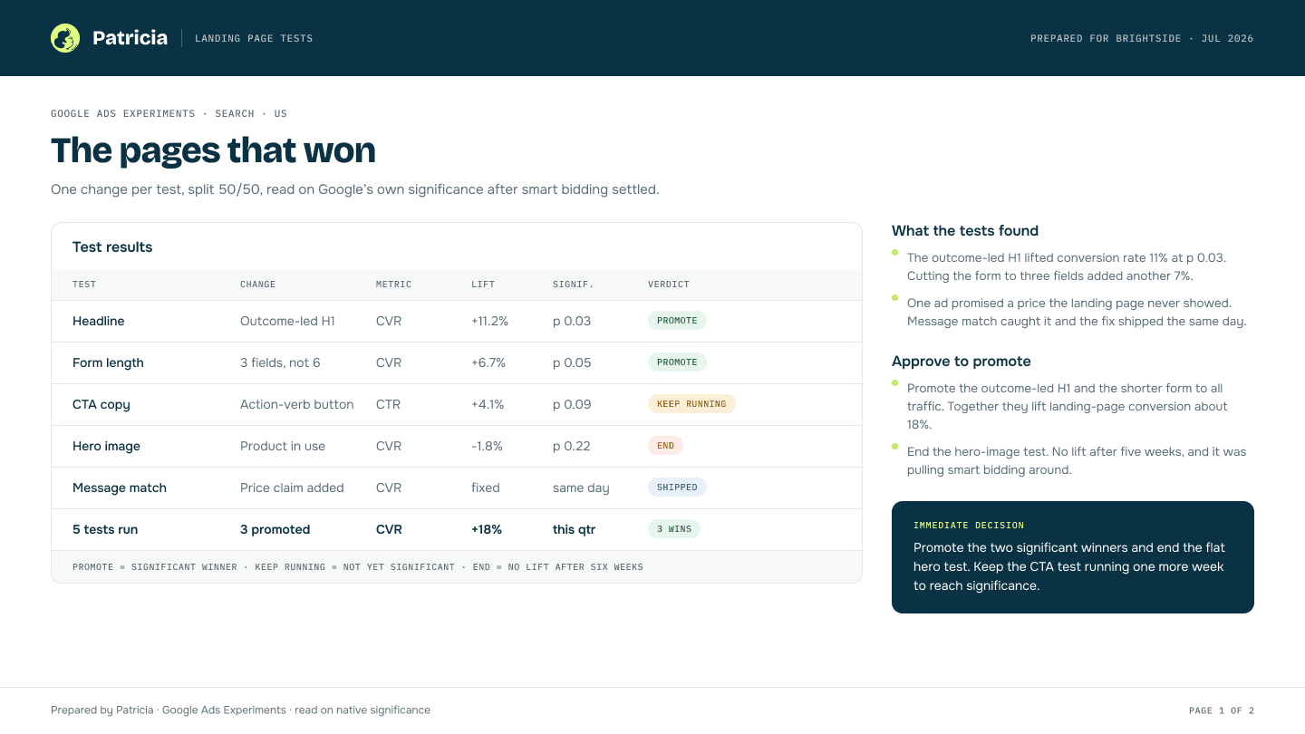 A landing page test report drafted by Patricia: each test with its change, metric, lift, significance and a verdict to promote, keep running, or end, plus the message-match fix that shipped