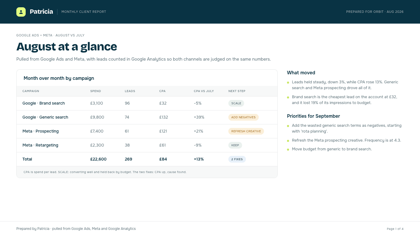 Page one of a monthly client report drafted by Patricia, with spend, leads and cost per lead by campaign