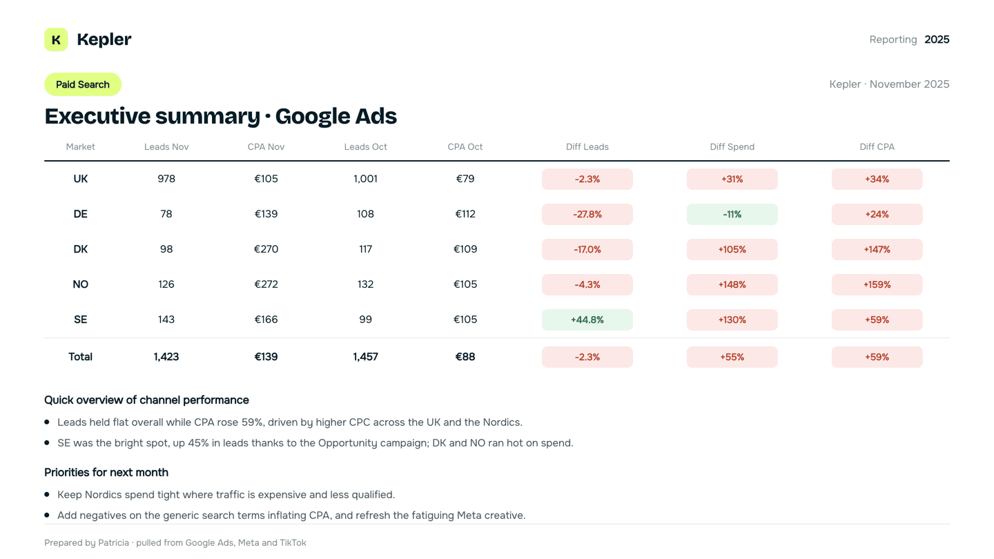 A monthly marketing report Patricia drafted: an executive summary for Google Ads with a month-over-month table by market, a written overview of channel performance, and priorities for next month